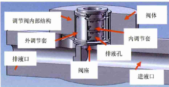 智能調(diào)節(jié)閥閥套堵塞別怕，有閥套取出專用工具